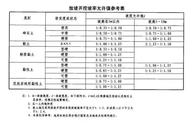防城港基坑支护放坡开挖主意事项